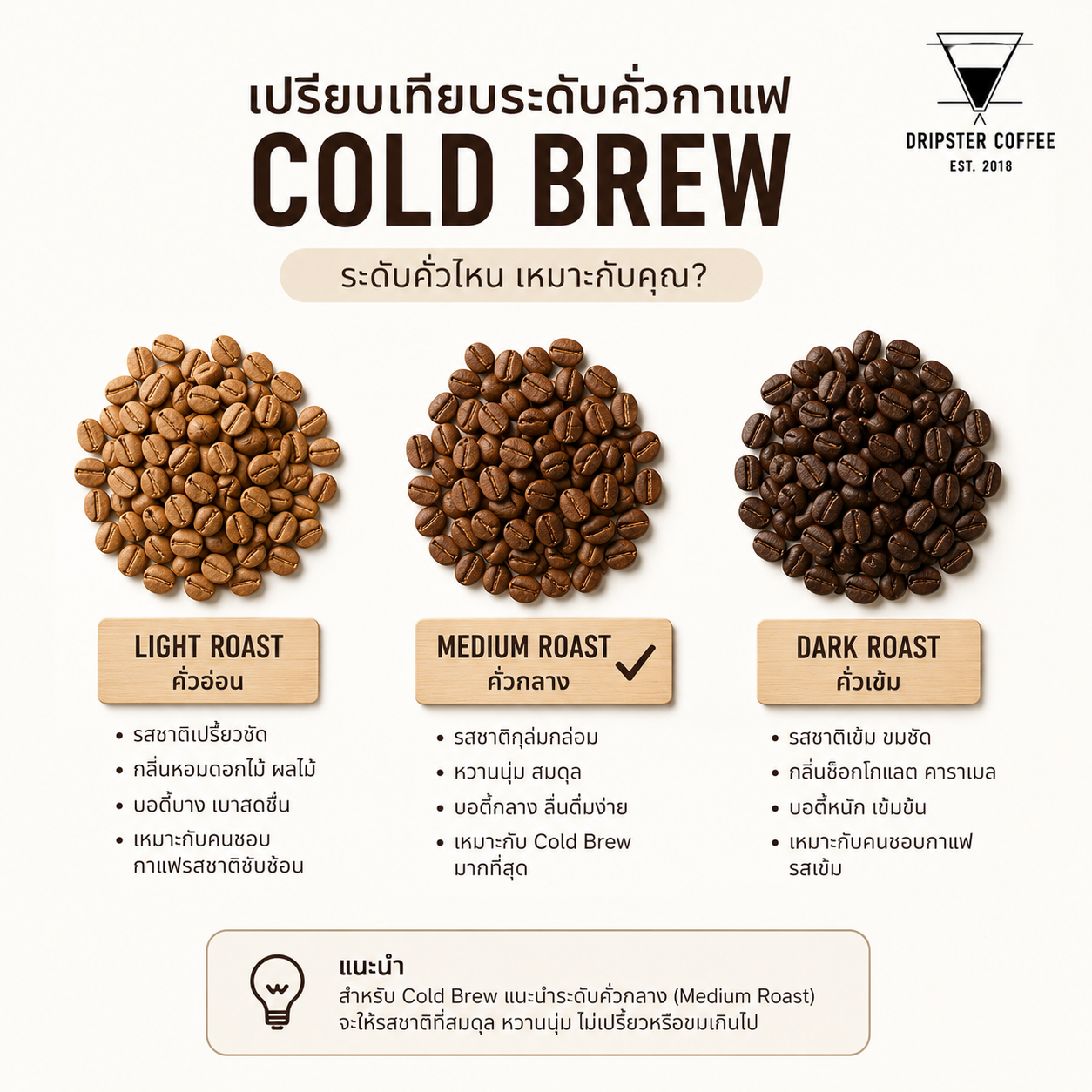เปรียบระดับคั่วกาแฟ อ่อน กลาง เข้ม 3 กองเรียงกัน