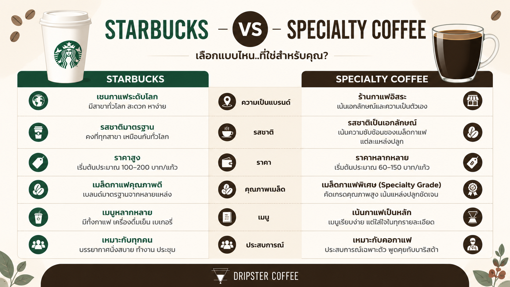 Infographic ตารางเทียบ 2 คอลัมน์ Starbucks vs Specialty Coffee ใช้ icon ถ้วยกาแฟ 2 แบบต่างสไตล์ซ้ายขวา