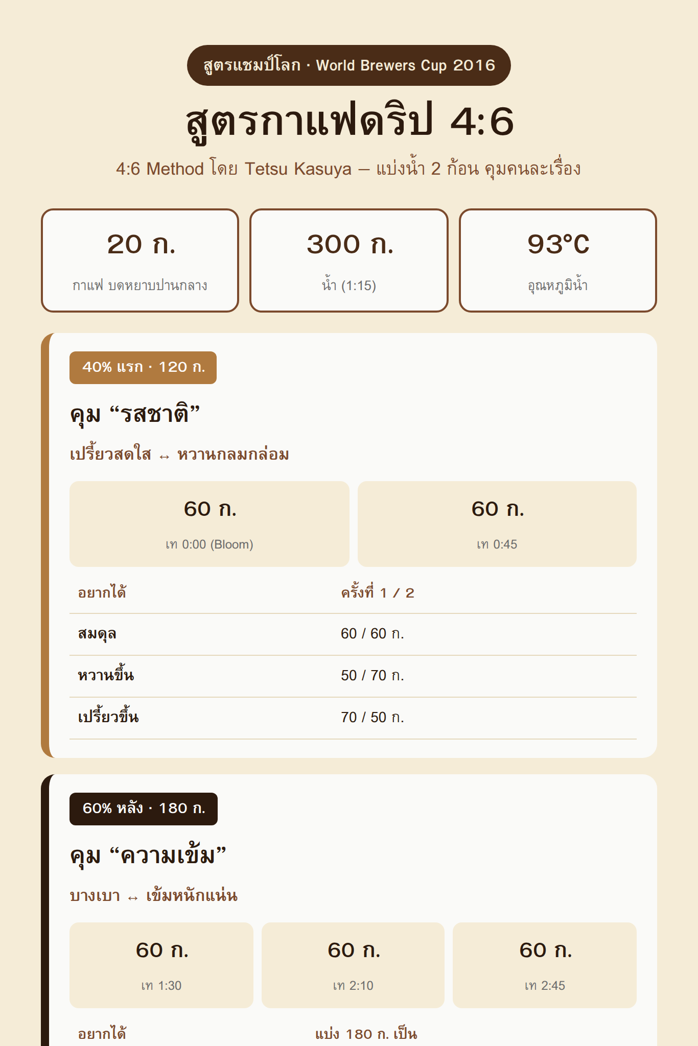 ตารางสูตรกาแฟดริป 4:6 แบ่งการเทน้ำ 40 ต่อ 60 พร้อมวิธีปรับรสและความเข้ม