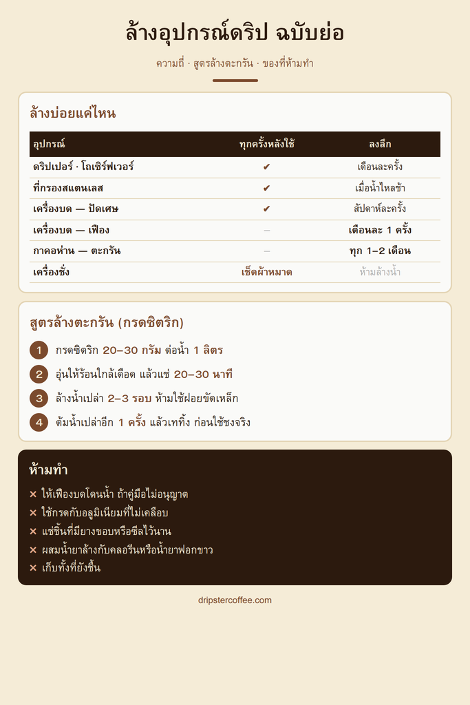 ตารางความถี่การทำความสะอาดอุปกรณ์ดริปและสูตรกรดซิตริกล้างตะกรัน