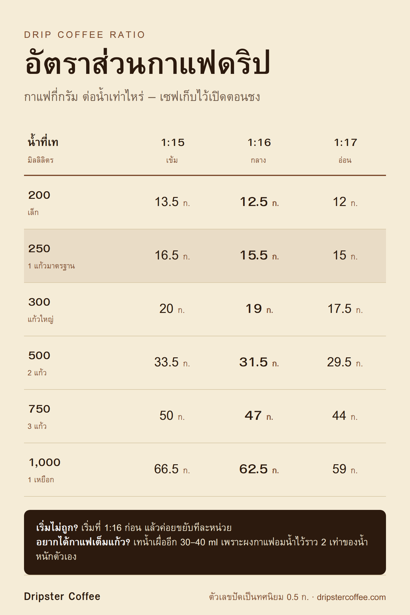 ตารางอัตราส่วนกาแฟดริป กรัมต่อน้ำ ทุกขนาดแก้ว