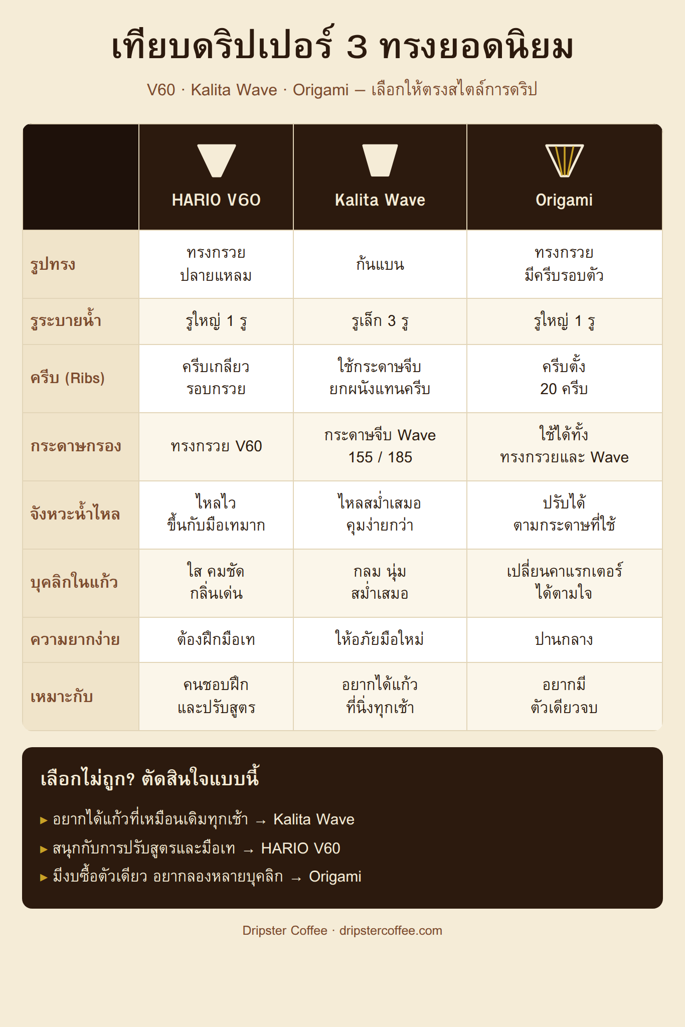 ตารางเปรียบเทียบดริปเปอร์ V60 Kalita Wave และ Origami ทั้งรูปทรง จำนวนรู ครีบ และกระดาษกรอง