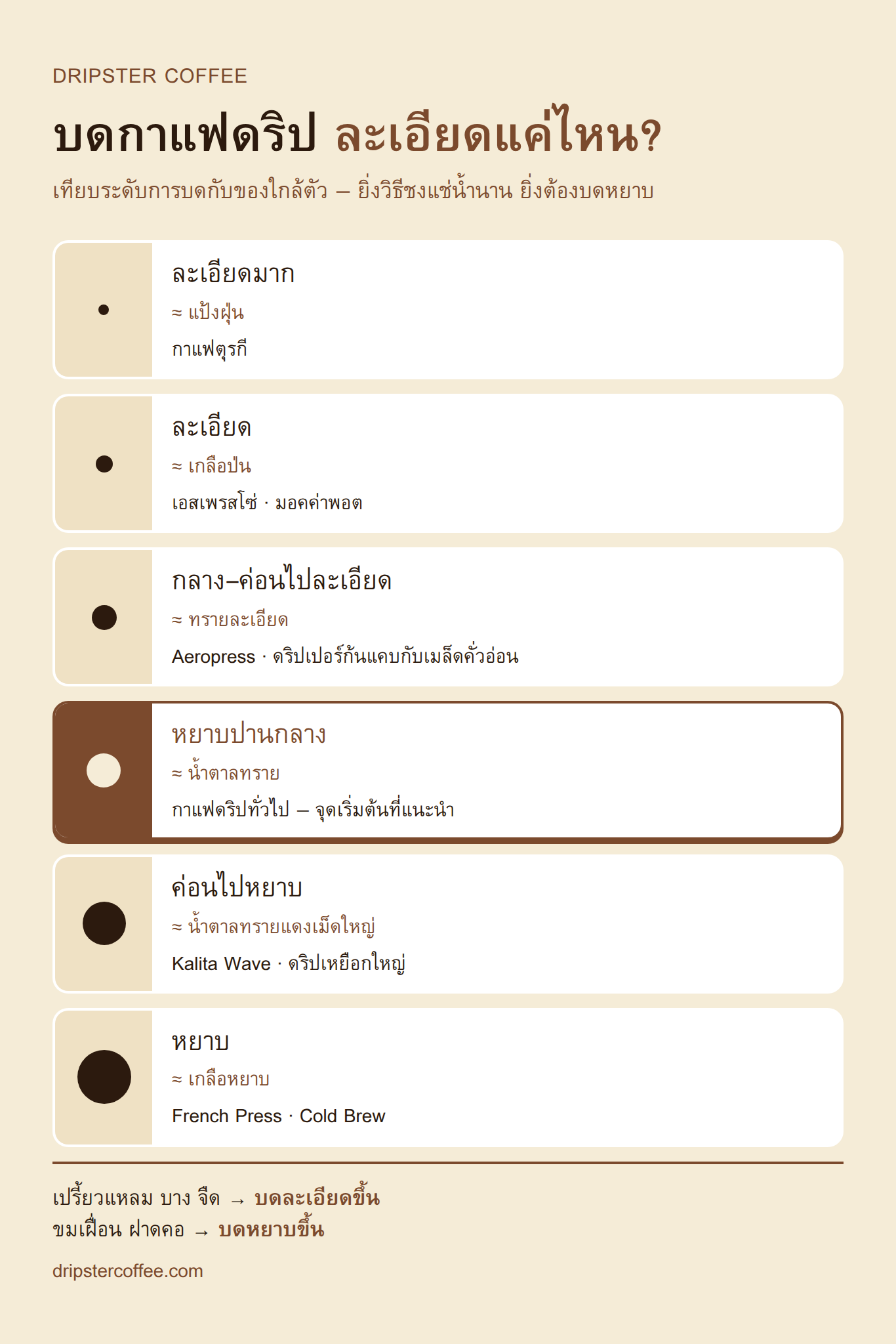 ตารางเทียบระดับการบดกาแฟ ละเอียด กลาง หยาบ กับวิธีชงเอสเพรสโซ่ ดริป และเฟรนช์เพรส