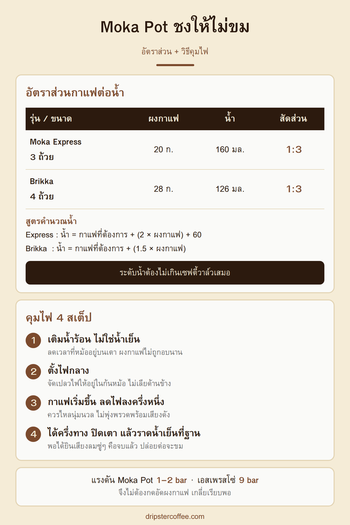 ตารางอัตราส่วนกาแฟต่อน้ำสำหรับ Moka Pot และขั้นตอนการคุมไฟ 4 สเต็ป