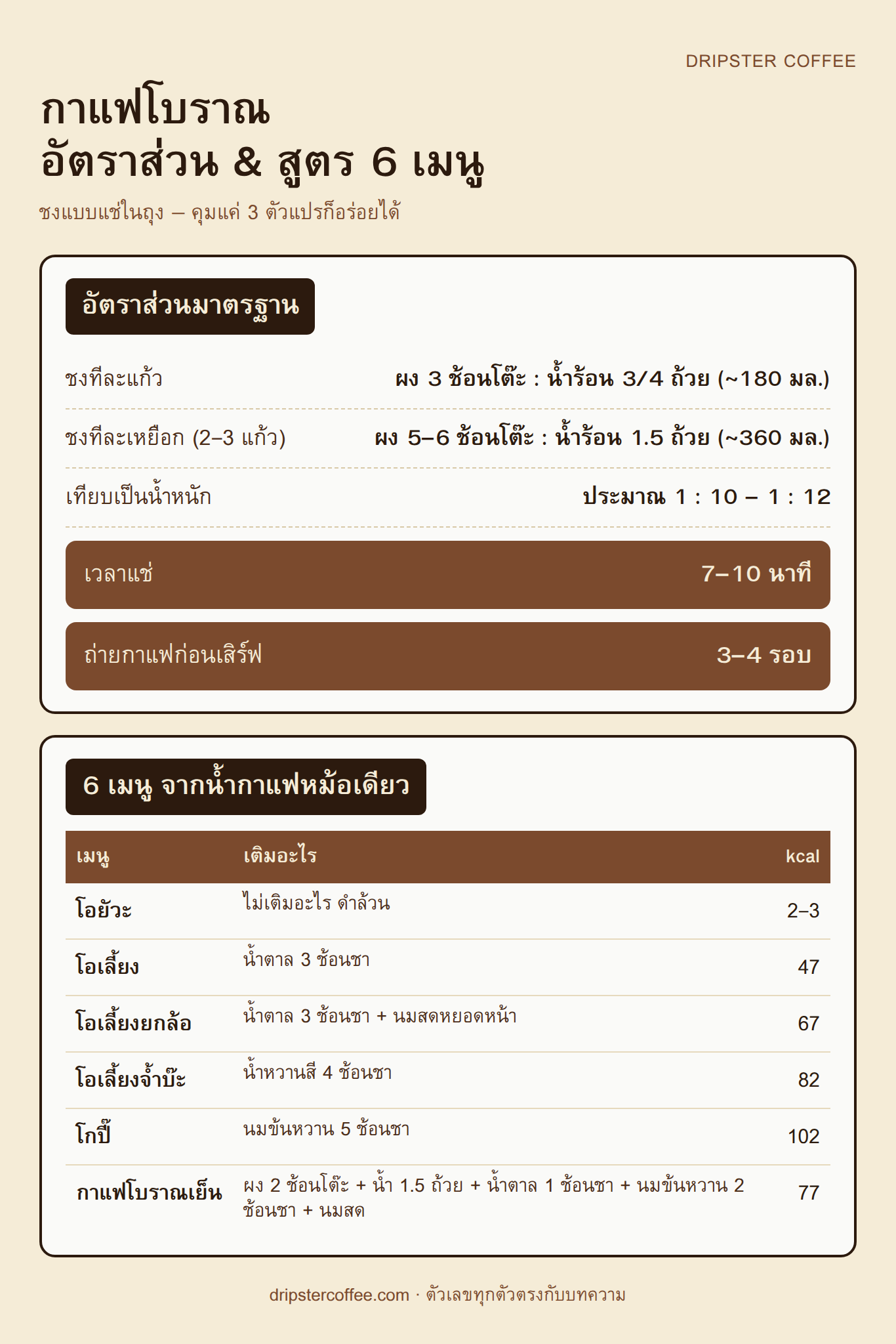 ตารางอัตราส่วนผงกาแฟโบราณต่อน้ำ เวลาแช่ และสูตรเมนูกาแฟโบราณ 6 แบบ