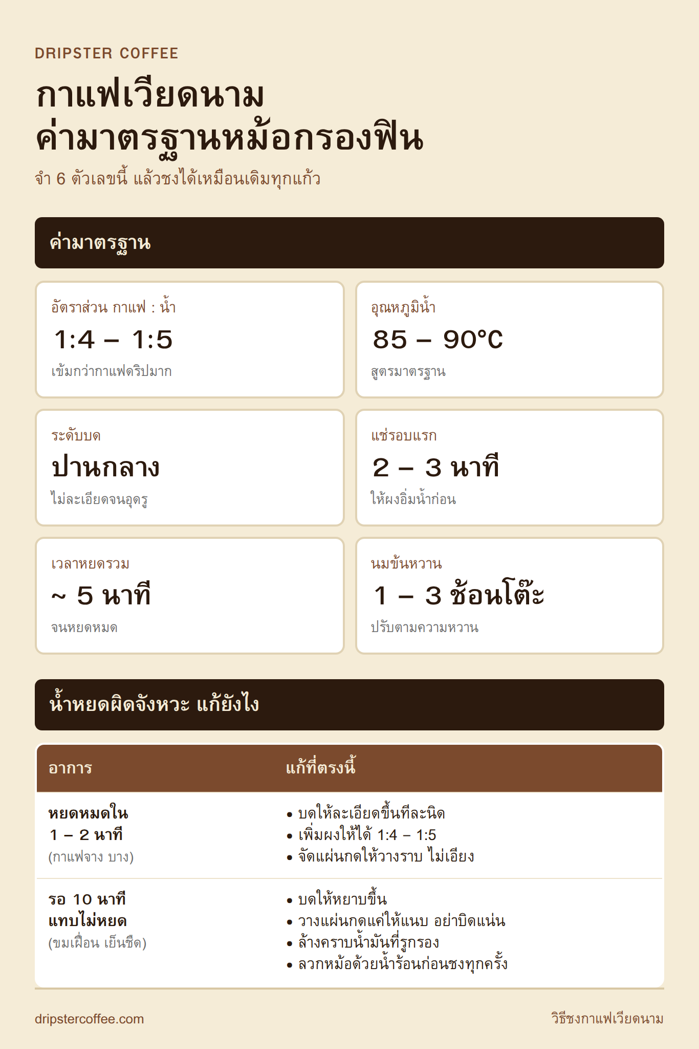 ตารางอัตราส่วน อุณหภูมิ และเวลาชงกาแฟเวียดนามด้วยหม้อกรองฟิน พร้อมวิธีแก้เมื่อน้ำหยดเร็วหรือตัน