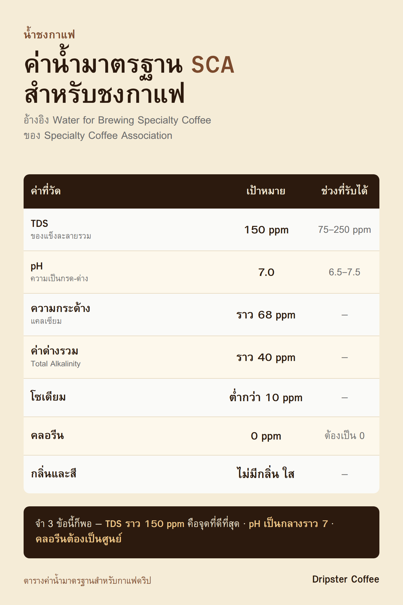 ตารางค่าน้ำมาตรฐาน SCA สำหรับชงกาแฟ ค่า TDS pH ความกระด้าง และโซเดียม