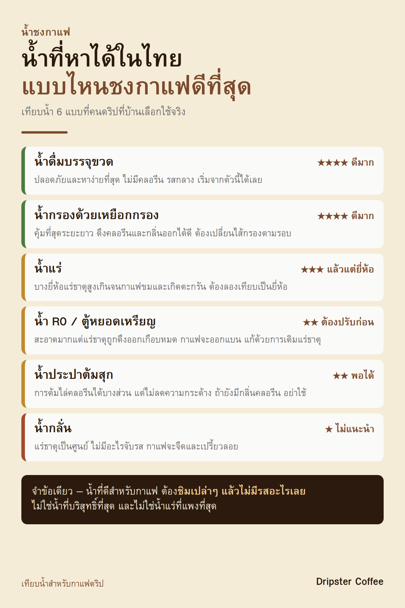 ตารางเทียบน้ำ 6 แบบที่หาได้ในไทยสำหรับชงกาแฟดริป น้ำขวด น้ำกรอง น้ำแร่ และน้ำ RO