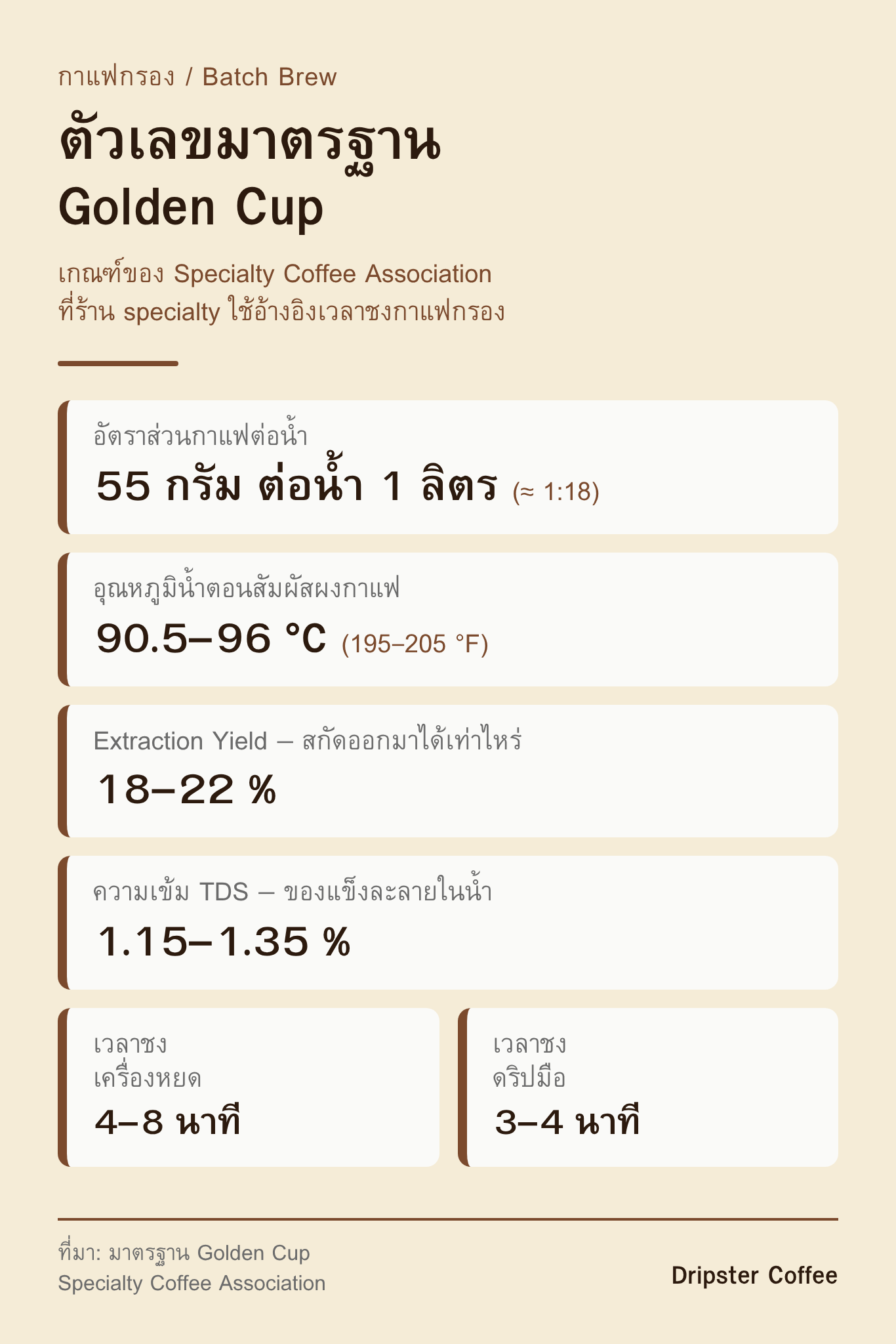 อินโฟกราฟิกตัวเลขมาตรฐาน Golden Cup ของ SCA สำหรับกาแฟกรอง อัตราส่วน 55 กรัมต่อน้ำ 1 ลิตร อุณหภูมิ 90.5-96 องศา extraction 18-22% และ TDS 1.15-1.35%