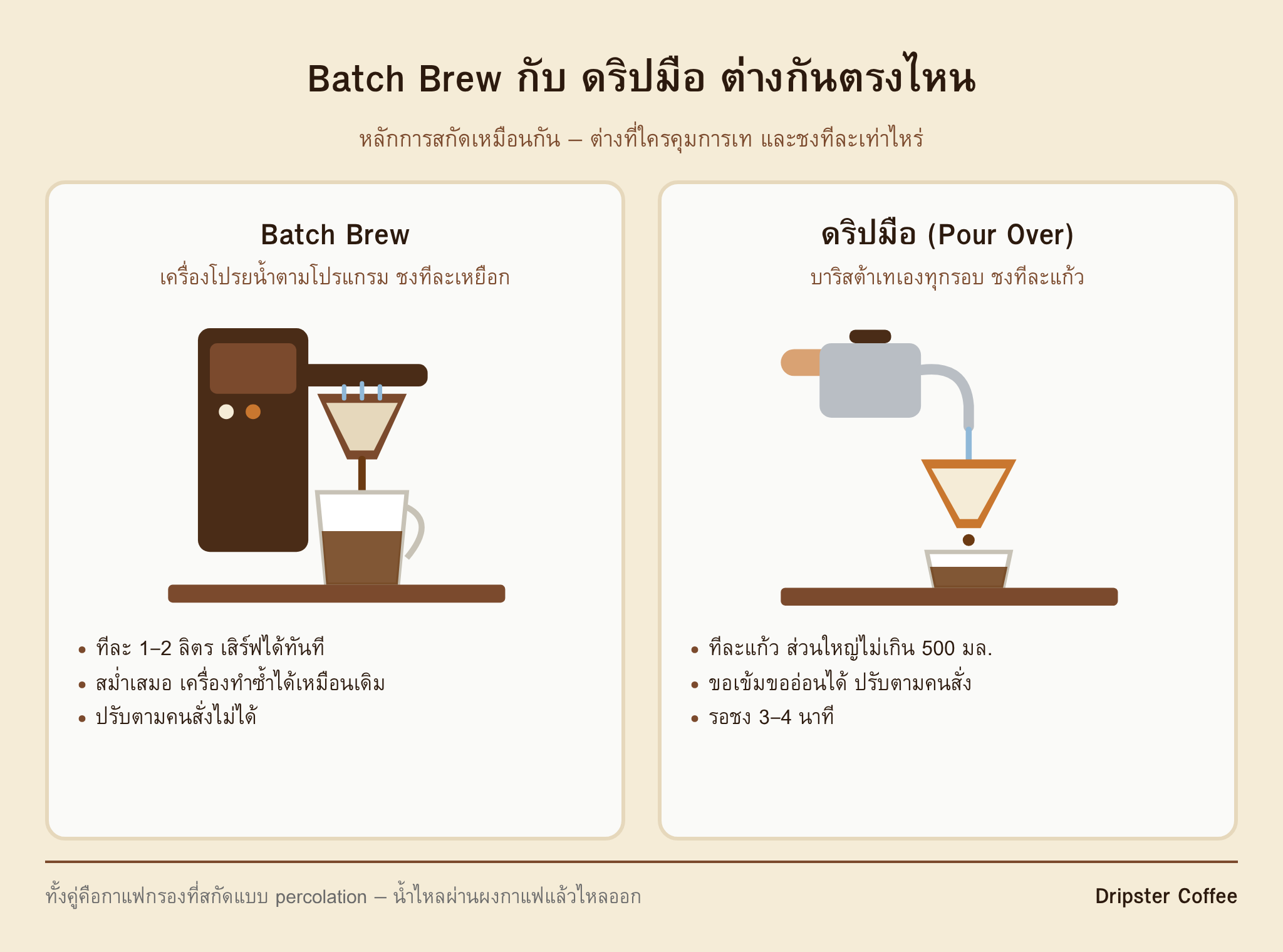 ภาพประกอบเทียบ Batch Brew กับดริปมือ ด้านซ้ายเป็นเครื่องชงกาแฟหยดอัตโนมัติที่ชงลงเหยือกแก้ว ด้านขวาเป็นกาคอห่านเทน้ำลงดริปเปอร์ทรงกรวยบนโถแก้ว