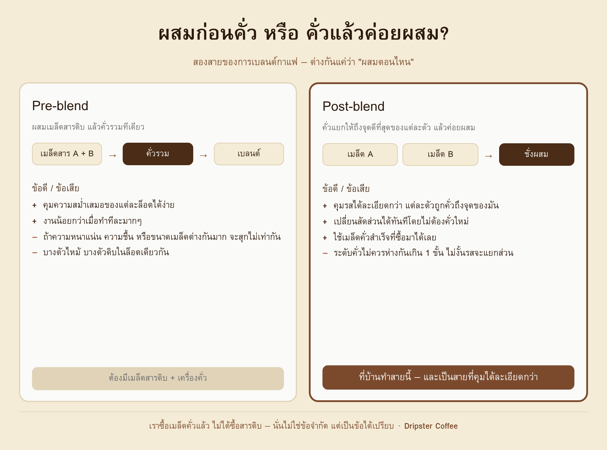 เปรียบเทียบ pre-blend ผสมก่อนคั่ว กับ post-blend คั่วแยกแล้วผสม