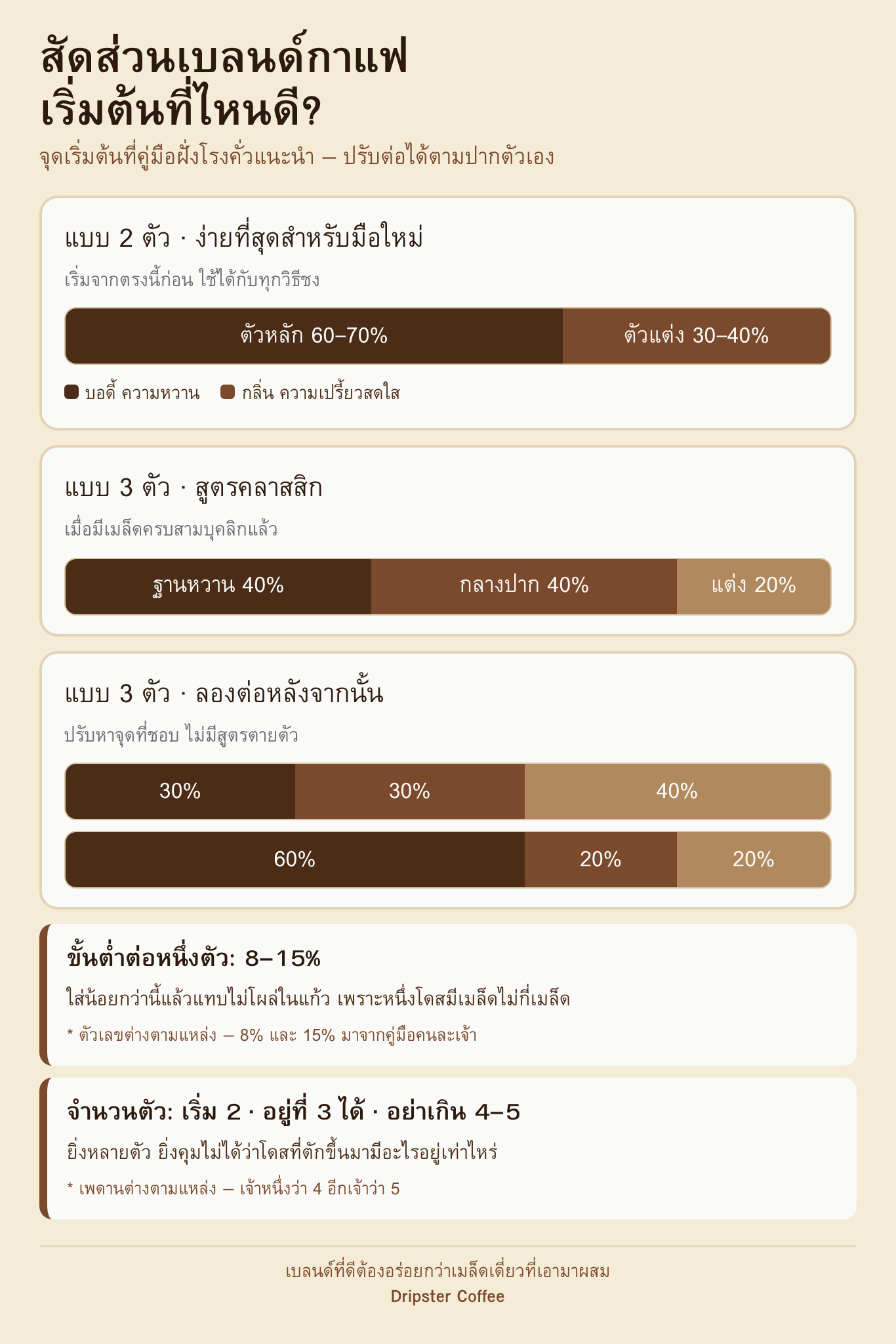 สัดส่วนเบลนด์กาแฟเริ่มต้น ตัวหลัก 60-70% ตัวแต่ง 30-40%
