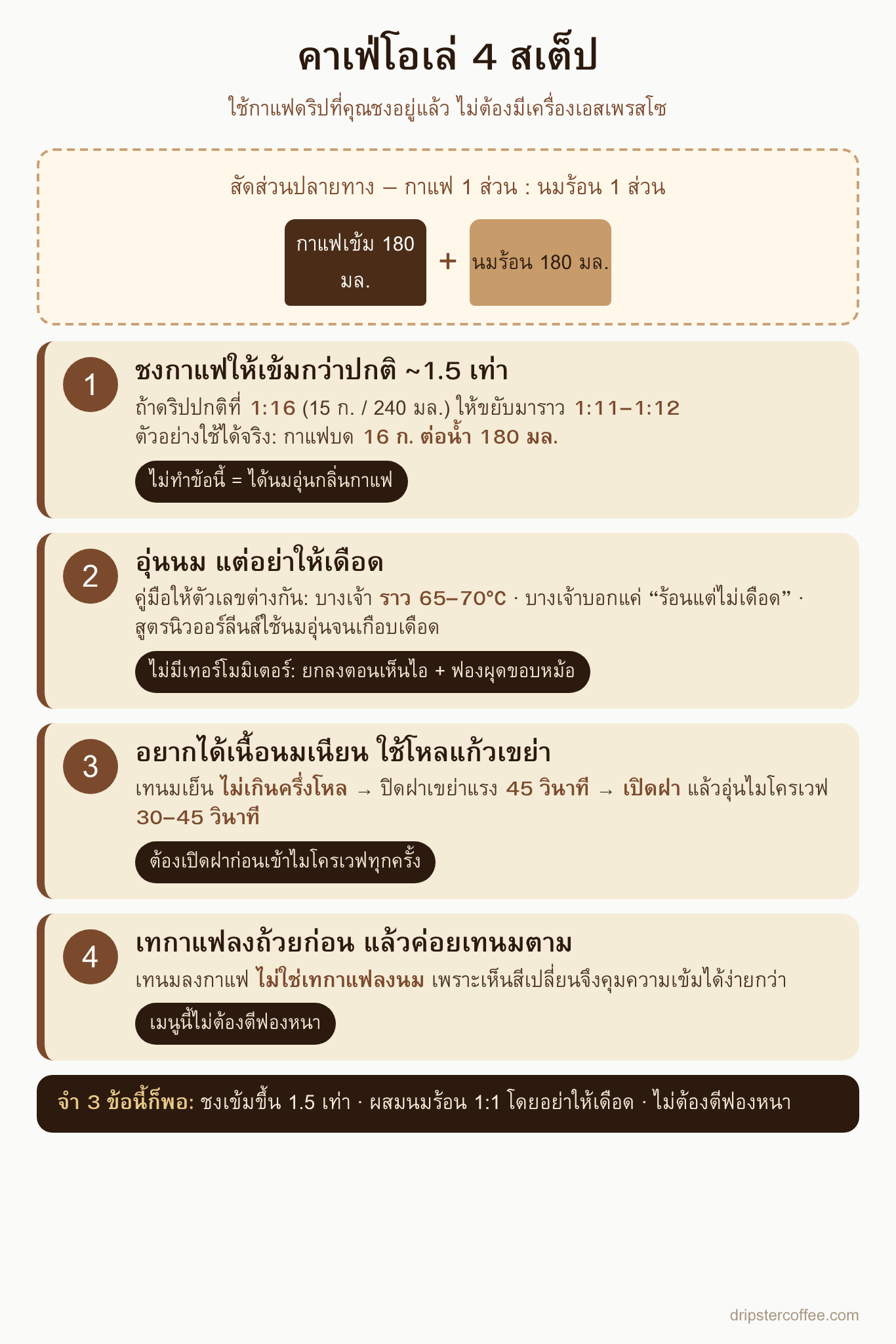 อินโฟกราฟิกขั้นตอนทำคาเฟ่โอเล่ 4 สเต็ป ชงกาแฟเข้ม อุ่นนม เขย่าโหลแก้ว และเทรวมในอัตราส่วน 1 ต่อ 1