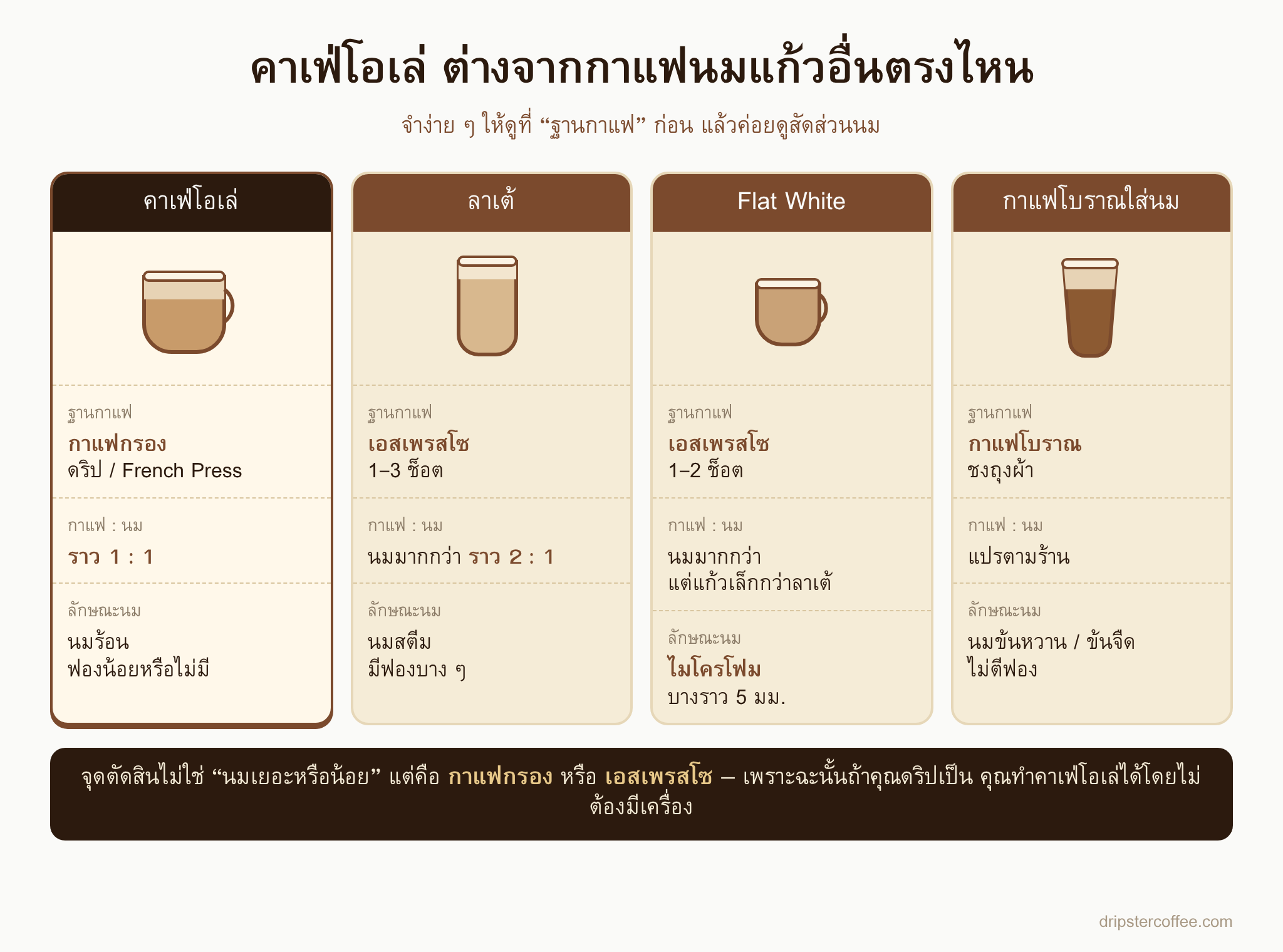 อินโฟกราฟิกเทียบคาเฟ่โอเล่ ลาเต้ Flat White และกาแฟโบราณ ด้านฐานกาแฟ อัตราส่วน และชนิดนม