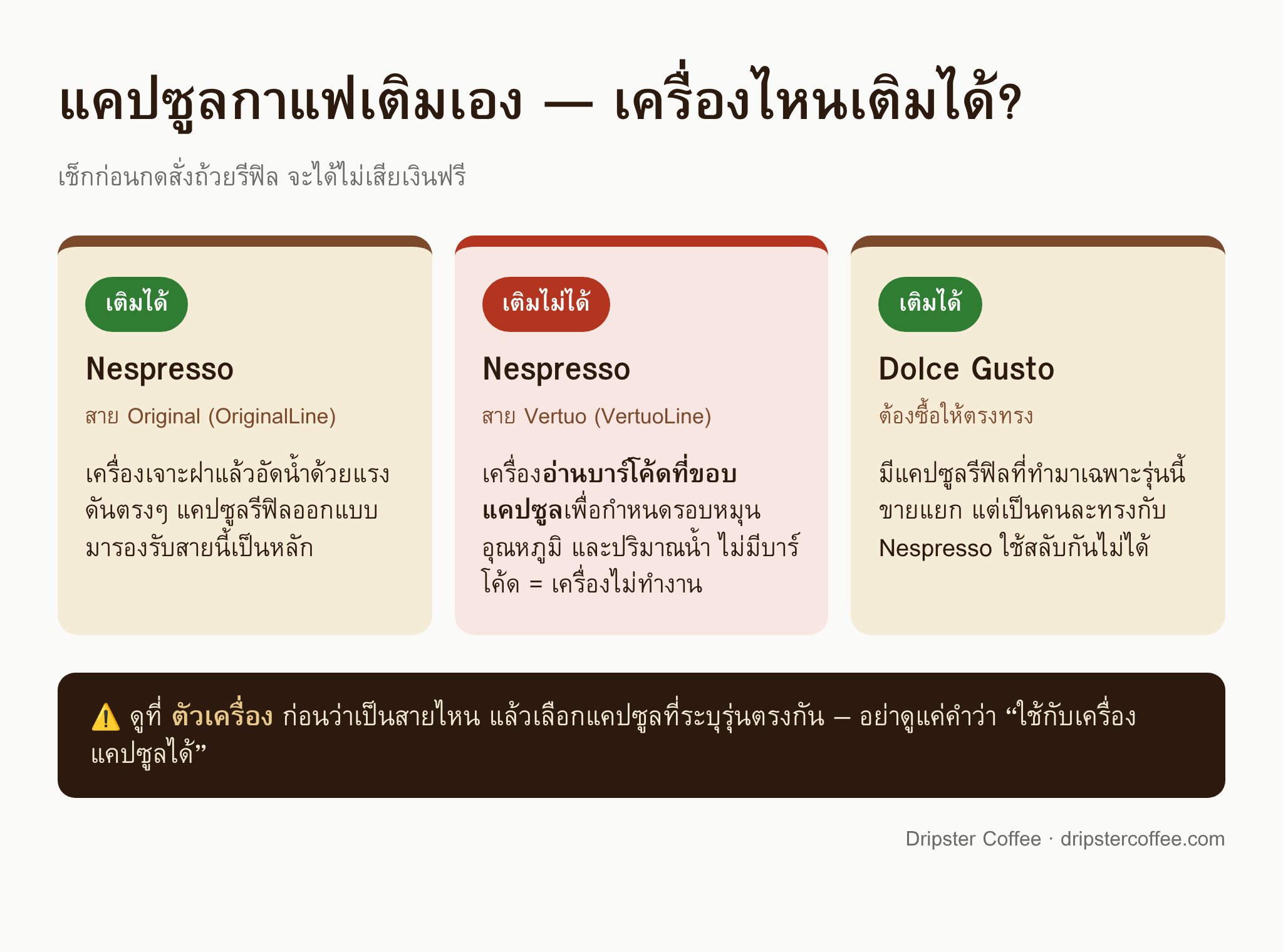 ตารางเทียบเครื่องชงกาแฟแคปซูลที่ใช้แคปซูลกาแฟเติมเองได้และไม่ได้