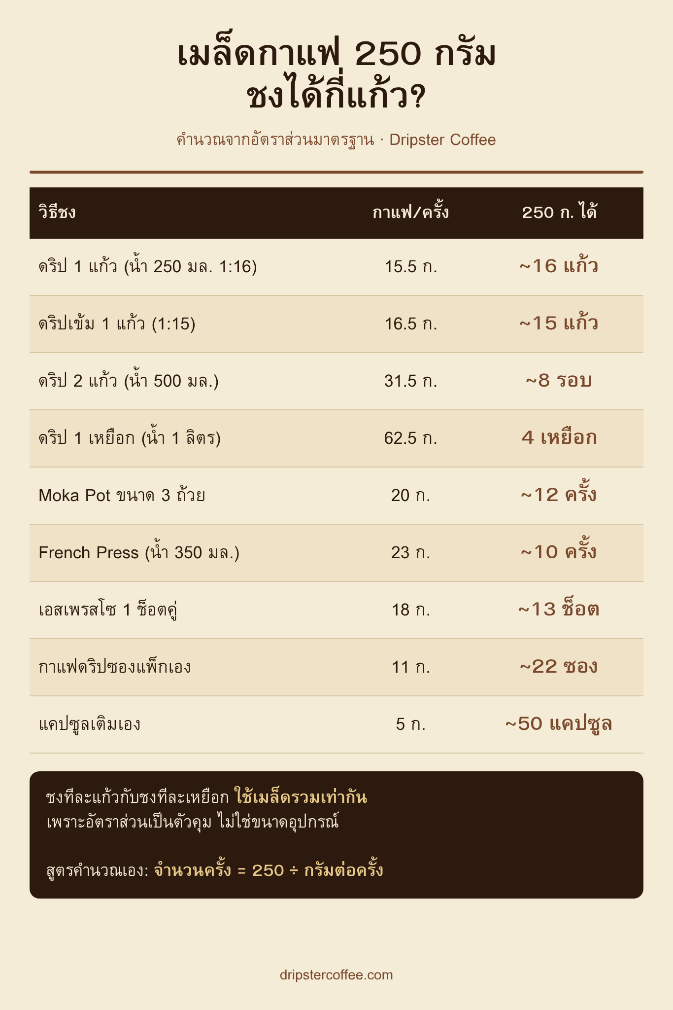 ตารางคำนวณเมล็ดกาแฟ 250 กรัม ชงได้กี่แก้ว แยกตามวิธีชง ดริป โมก้าพอท เอสเพรสโซ
