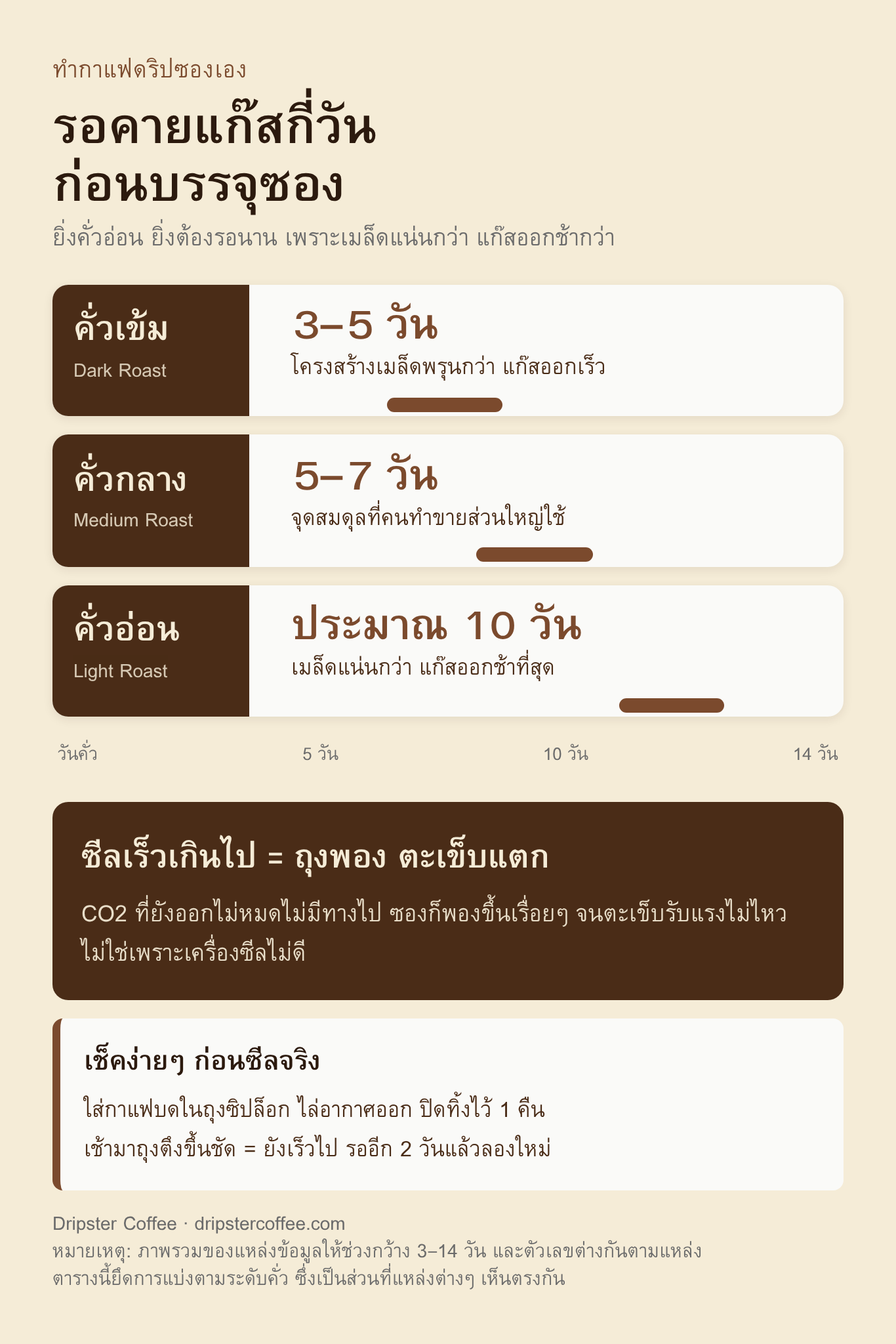 ตารางเวลารอคายแก๊สก่อนบรรจุซองดริป แยกตามระดับคั่ว คั่วเข้ม 3-5 วัน คั่วกลาง 5-7 วัน คั่วอ่อน 10 วัน