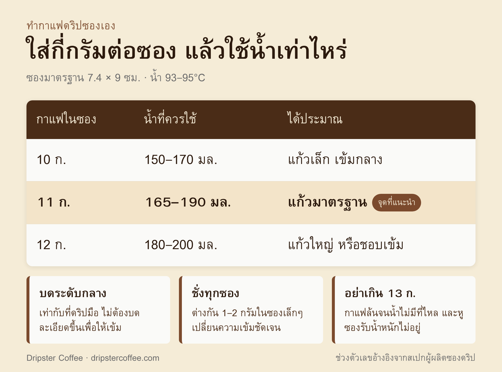 ตารางเทียบกาแฟ 10-12 กรัมต่อซองดริป กับปริมาณน้ำที่ควรใช้ และระดับการบดกลาง