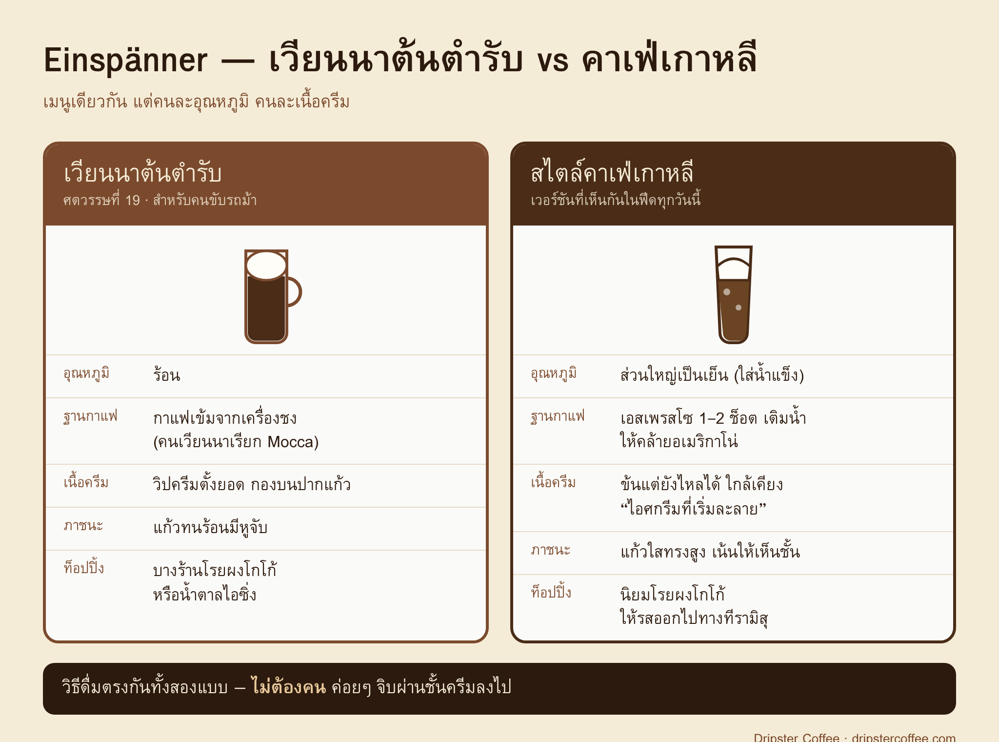 ภาพเปรียบเทียบ Einspänner สูตรเวียนนาต้นตำรับกับสูตรคาเฟ่เกาหลี แสดงความต่างเรื่องอุณหภูมิ ความข้นของครีม ขนาดแก้ว และวิธีดื่ม