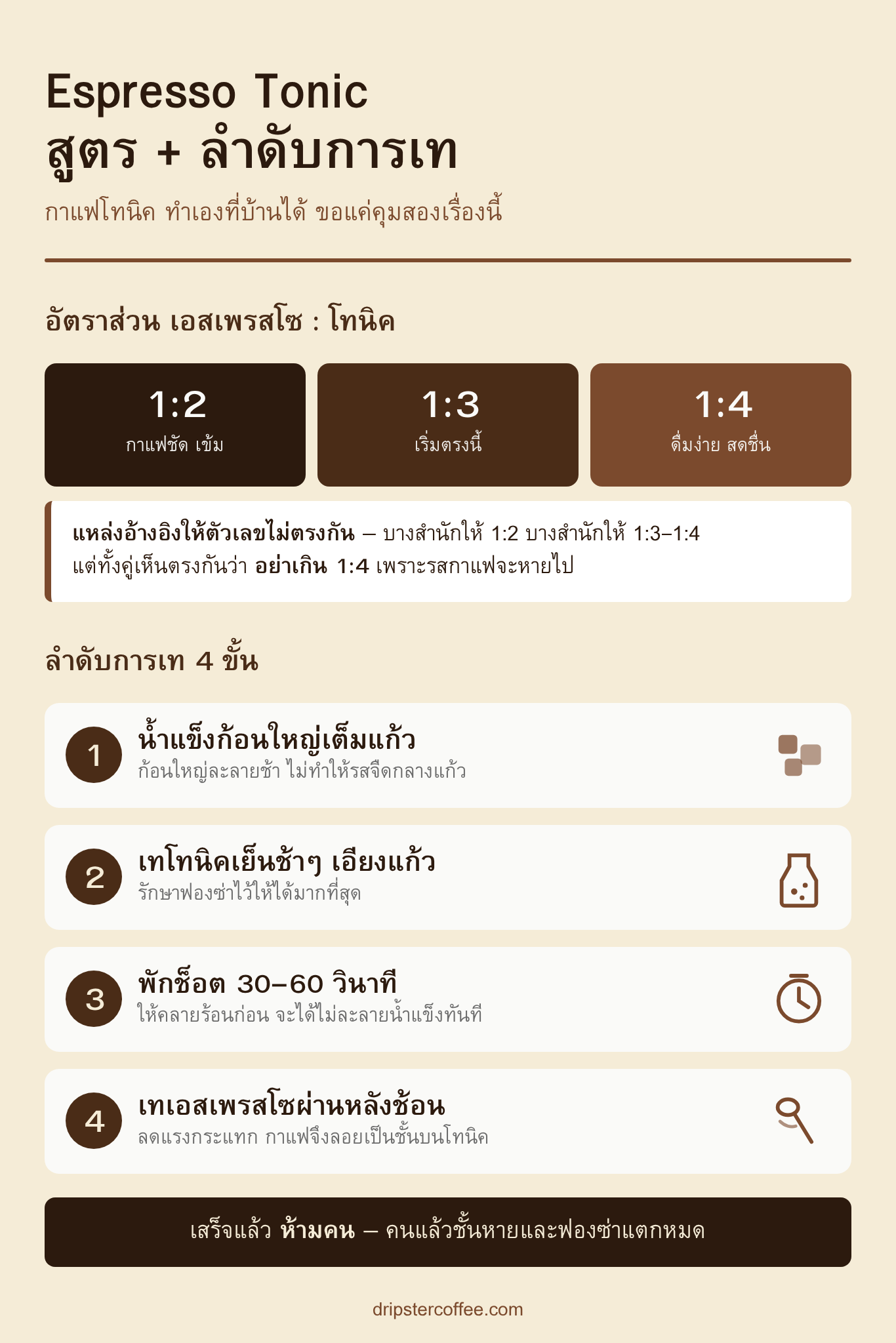 อินโฟกราฟิกสูตร Espresso Tonic บอกช่วงอัตราส่วนกาแฟต่อโทนิคและลำดับการเทสี่ขั้นตอน