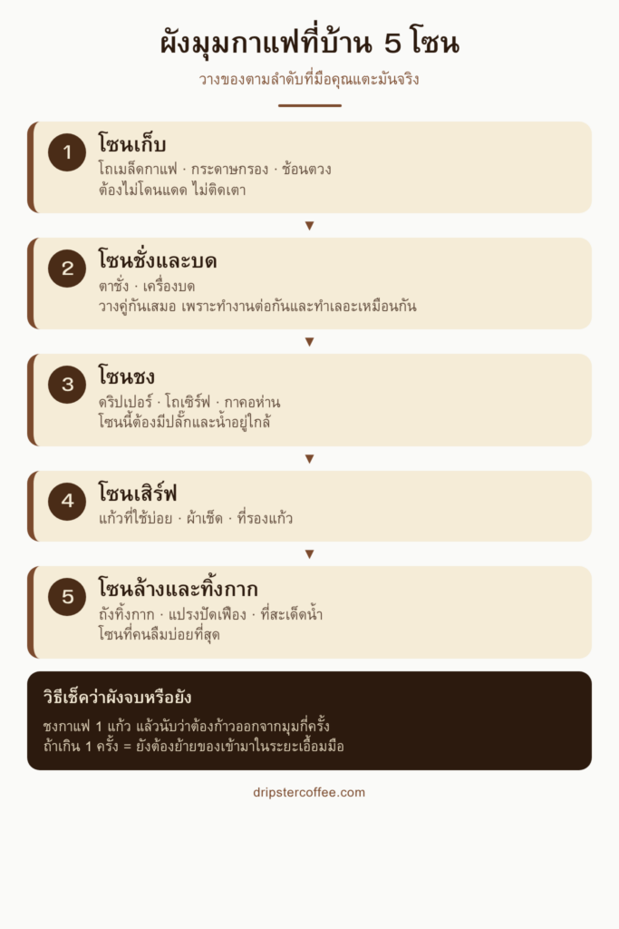 ผังมุมกาแฟที่บ้าน 5 โซน เรียงจากโซนเก็บเมล็ด โซนชั่งและบด โซนชง โซนเสิร์ฟ และโซนล้างทิ้งกาก