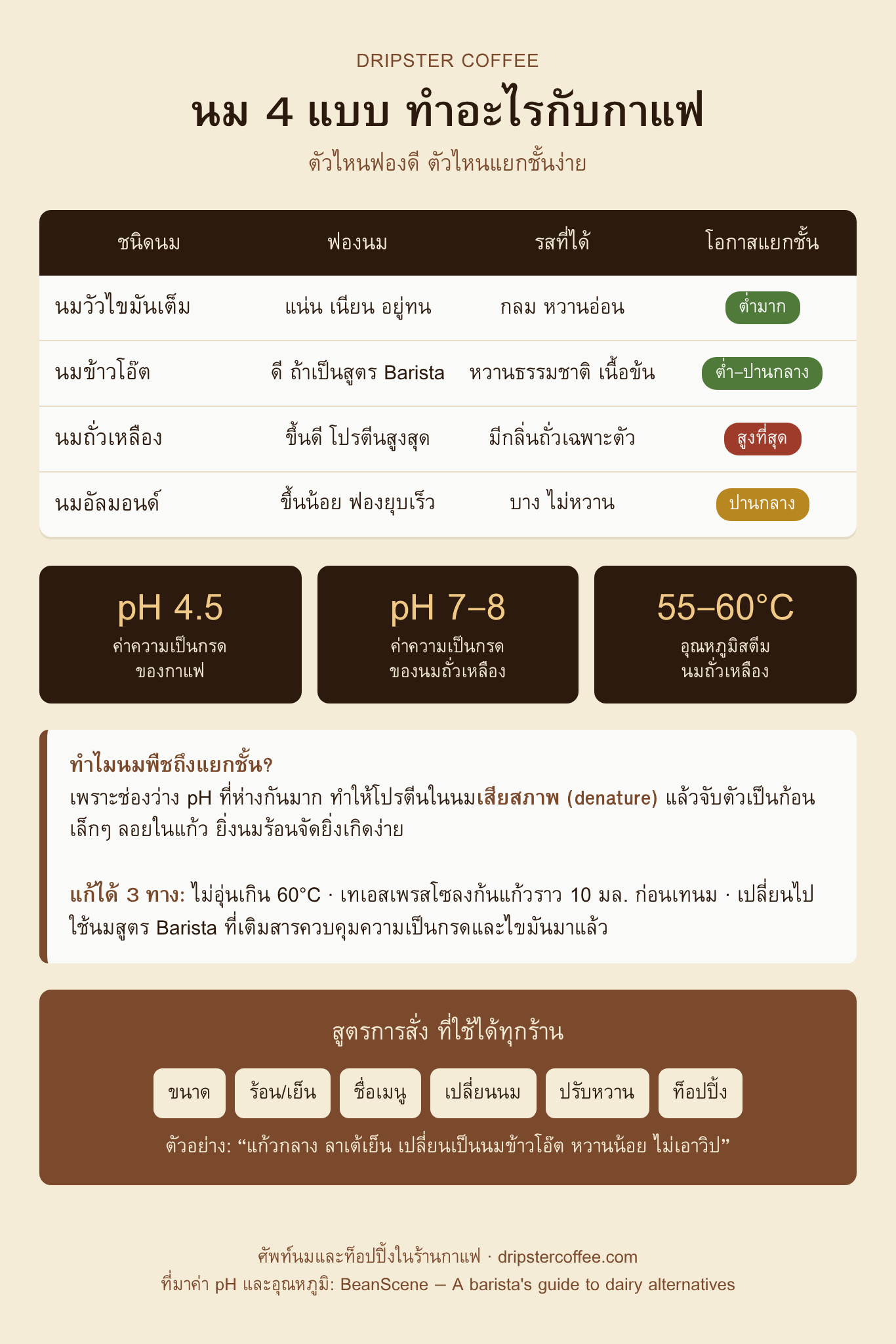 อินโฟกราฟิกตารางเทียบนมวัว นมข้าวโอ๊ต นมถั่วเหลือง และนมอัลมอนด์ ด้านฟองนม รสชาติ และความเสี่ยงแยกชั้น