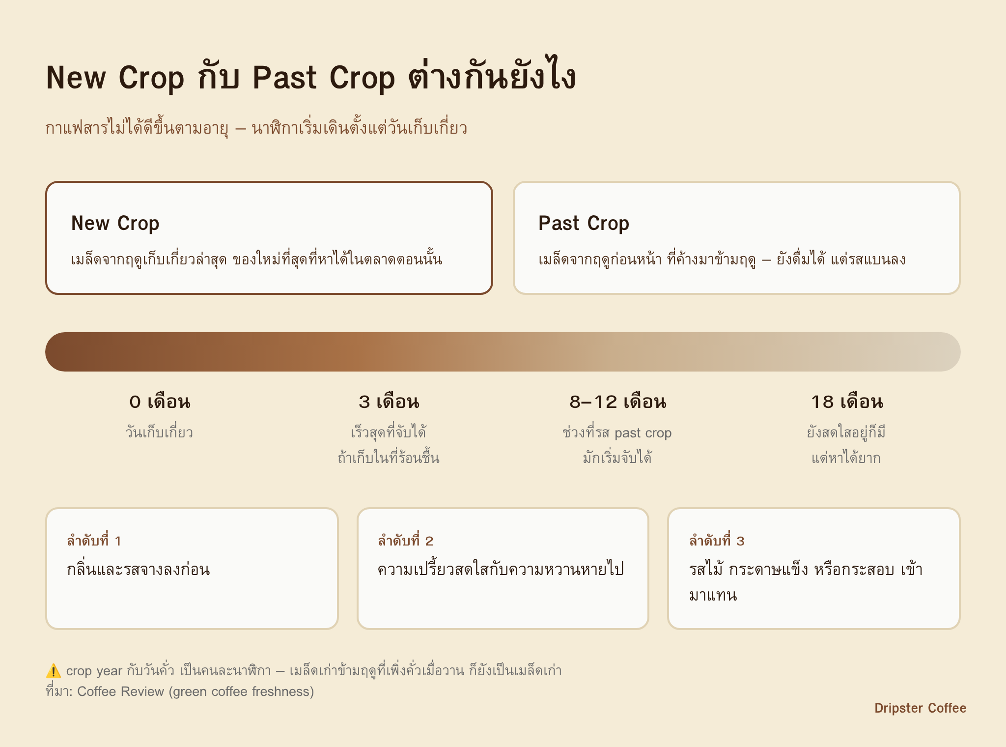 เปรียบเทียบ New Crop กับ Past Crop ไทม์ไลน์การเสื่อมของกาแฟสารตามเดือน