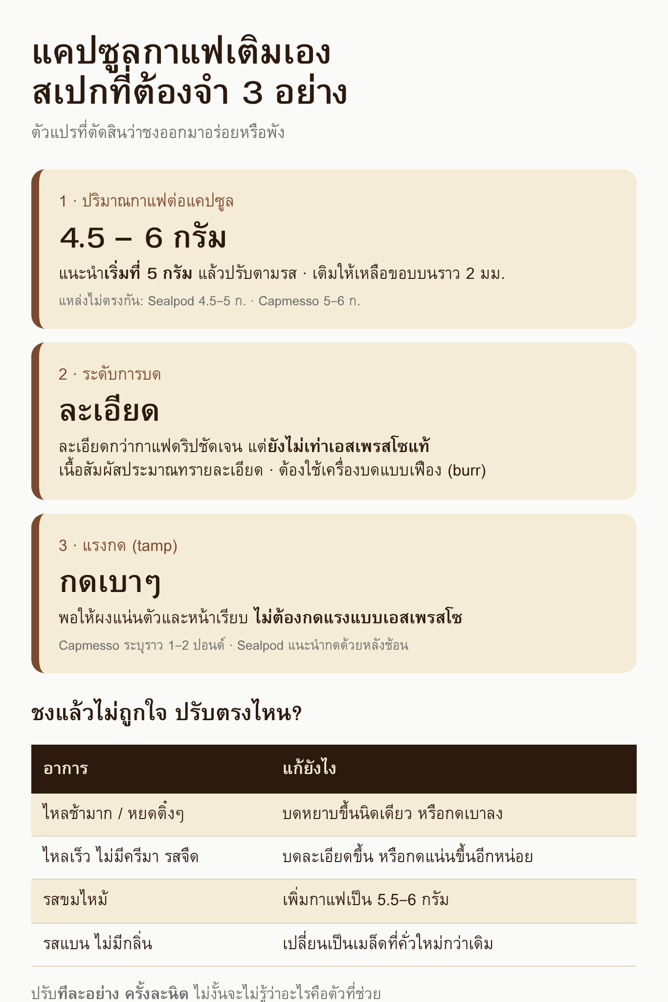 อินโฟกราฟิกสรุปสเปกการเติมแคปซูลกาแฟเติมเอง ปริมาณกาแฟ ระดับการบด และแรงกด