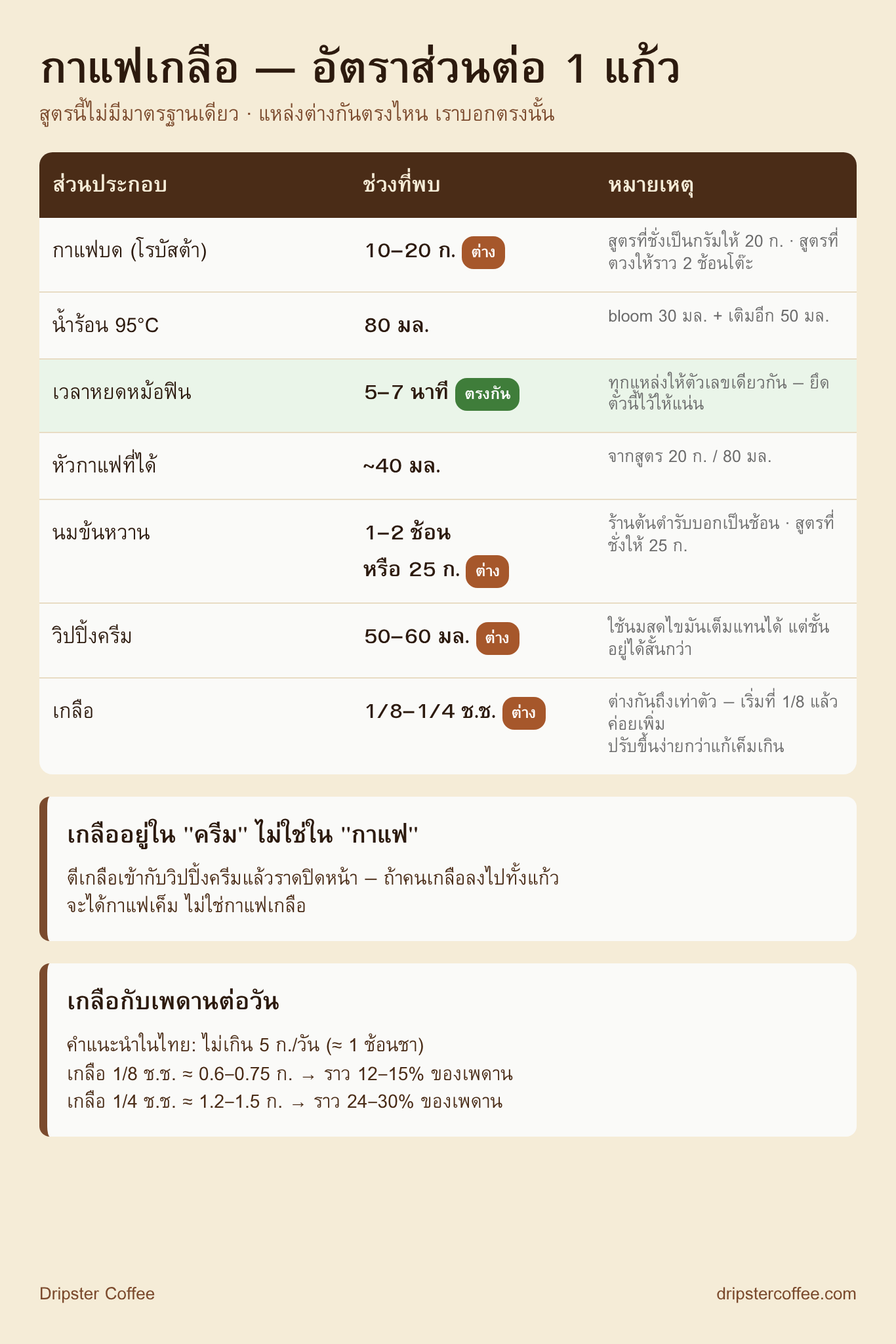 อินโฟกราฟิกแนวตั้งแสดงอัตราส่วนกาแฟเกลือ ปริมาณกาแฟบด น้ำ นมข้นหวาน วิปปิ้งครีม และเกลือ พร้อมระบุช่วงตัวเลขที่ต่างกันตามแหล่งอ้างอิง