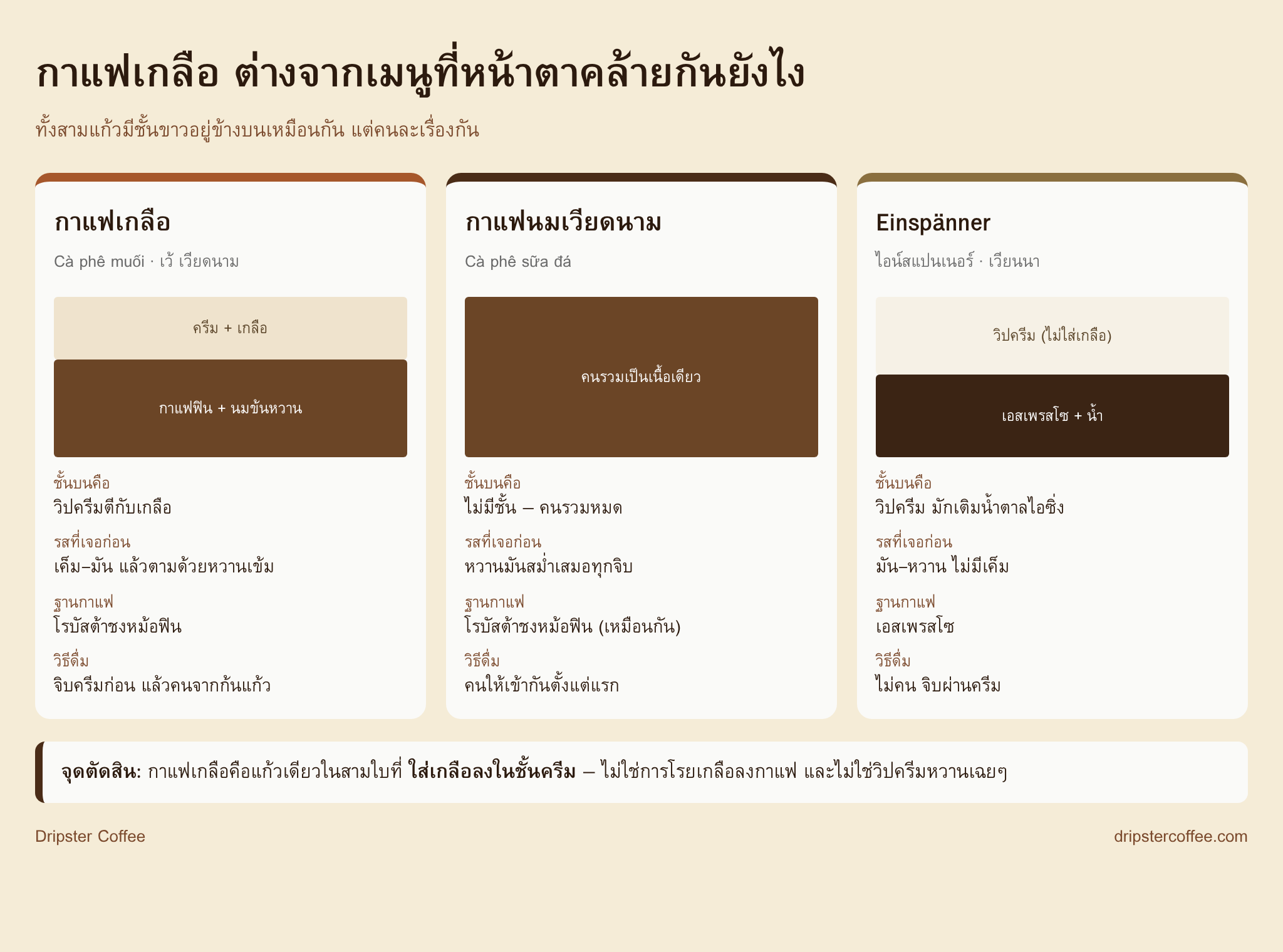 ภาพเปรียบเทียบกาแฟเกลือ กาแฟนมเวียดนาม และ Einspänner แสดงความต่างของชั้นบนแก้ว ส่วนผสม รสหลัก และวิธีดื่ม