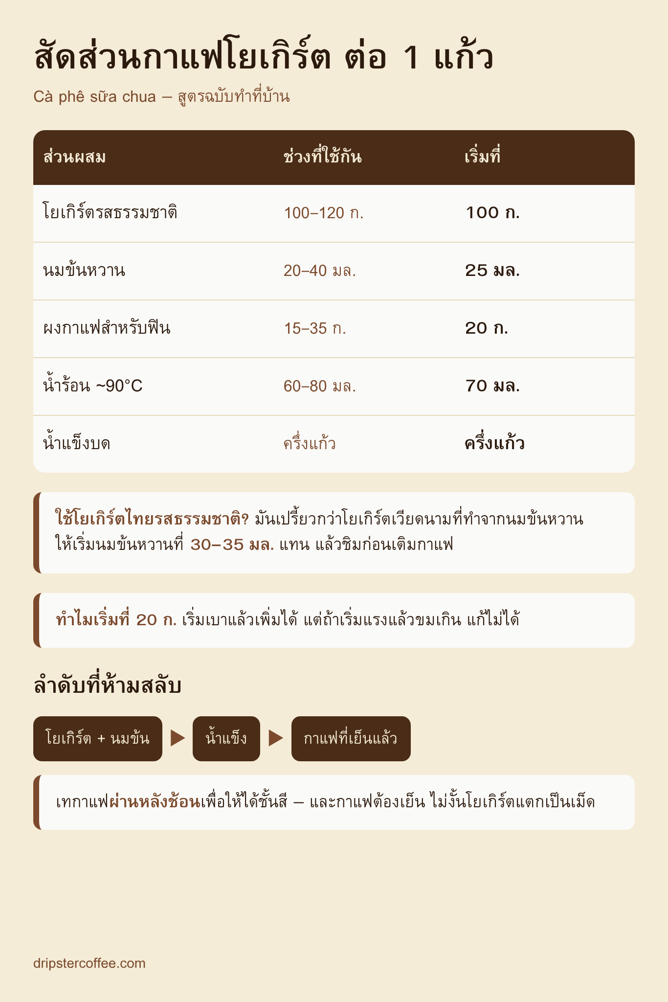 อินโฟกราฟิกตารางสัดส่วนกาแฟโยเกิร์ต แสดงปริมาณโยเกิร์ต นมข้นหวาน กาแฟฟินเข้มข้น และน้ำแข็งต่อ 1 แก้ว